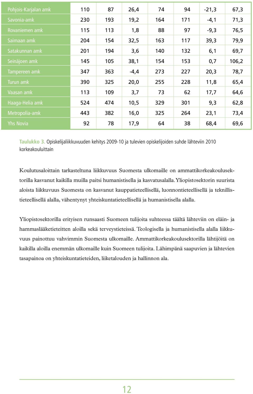 Haaga-Helia amk 524 474 10,5 329 301 9,3 62,8 Metropolia-amk 443 382 16,0 325 264 23,1 73,4 Yhs Novia 92 78 17,9 64 38 68,4 69,6 Taulukko 3.