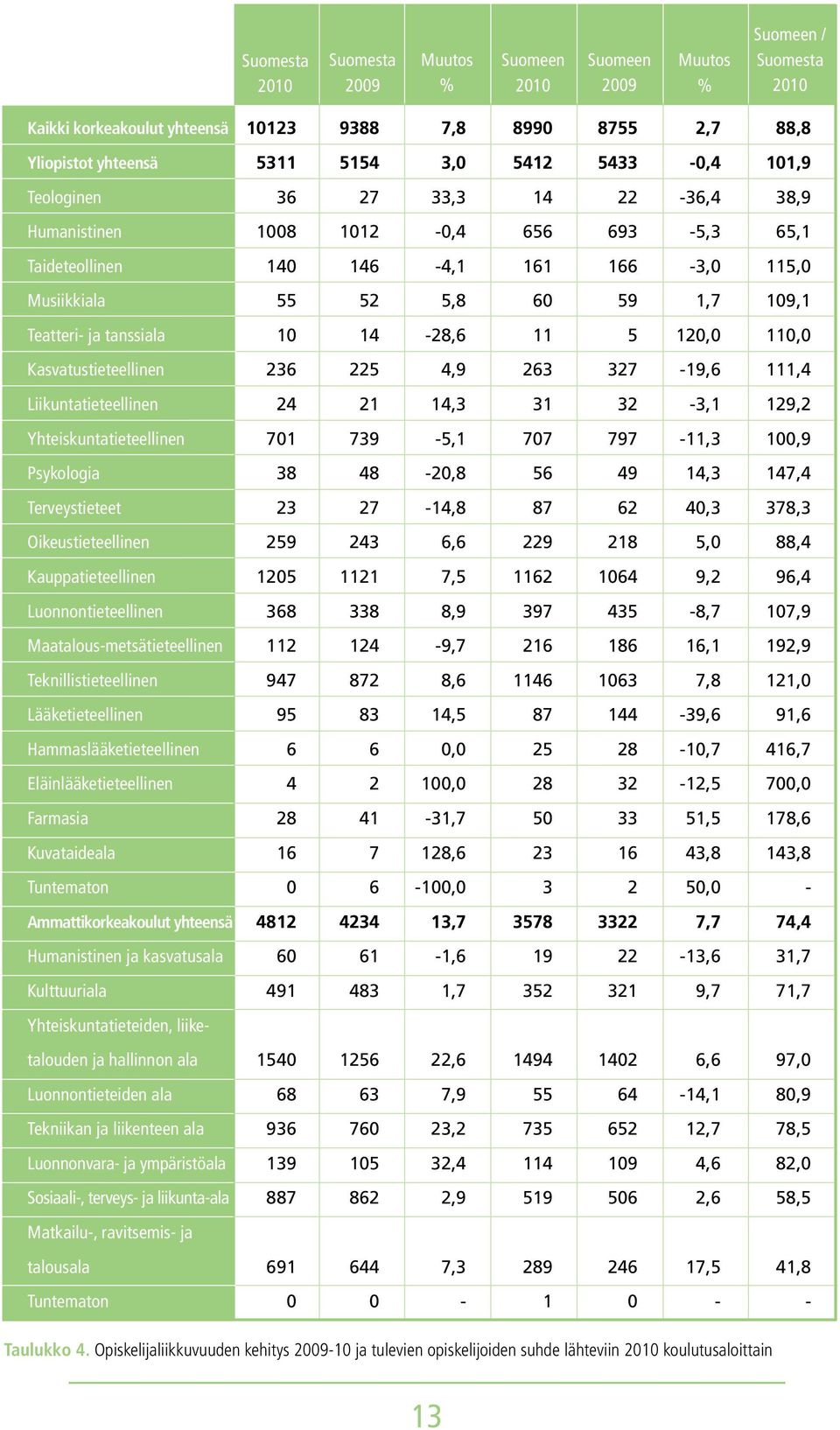 236 225 4,9 263 327-19,6 111,4 Liikuntatieteellinen 24 21 14,3 31 32-3,1 129,2 Yhteiskuntatieteellinen 701 739-5,1 707 797-11,3 100,9 Psykologia 38 48-20,8 56 49 14,3 147,4 Terveystieteet 23 27-14,8