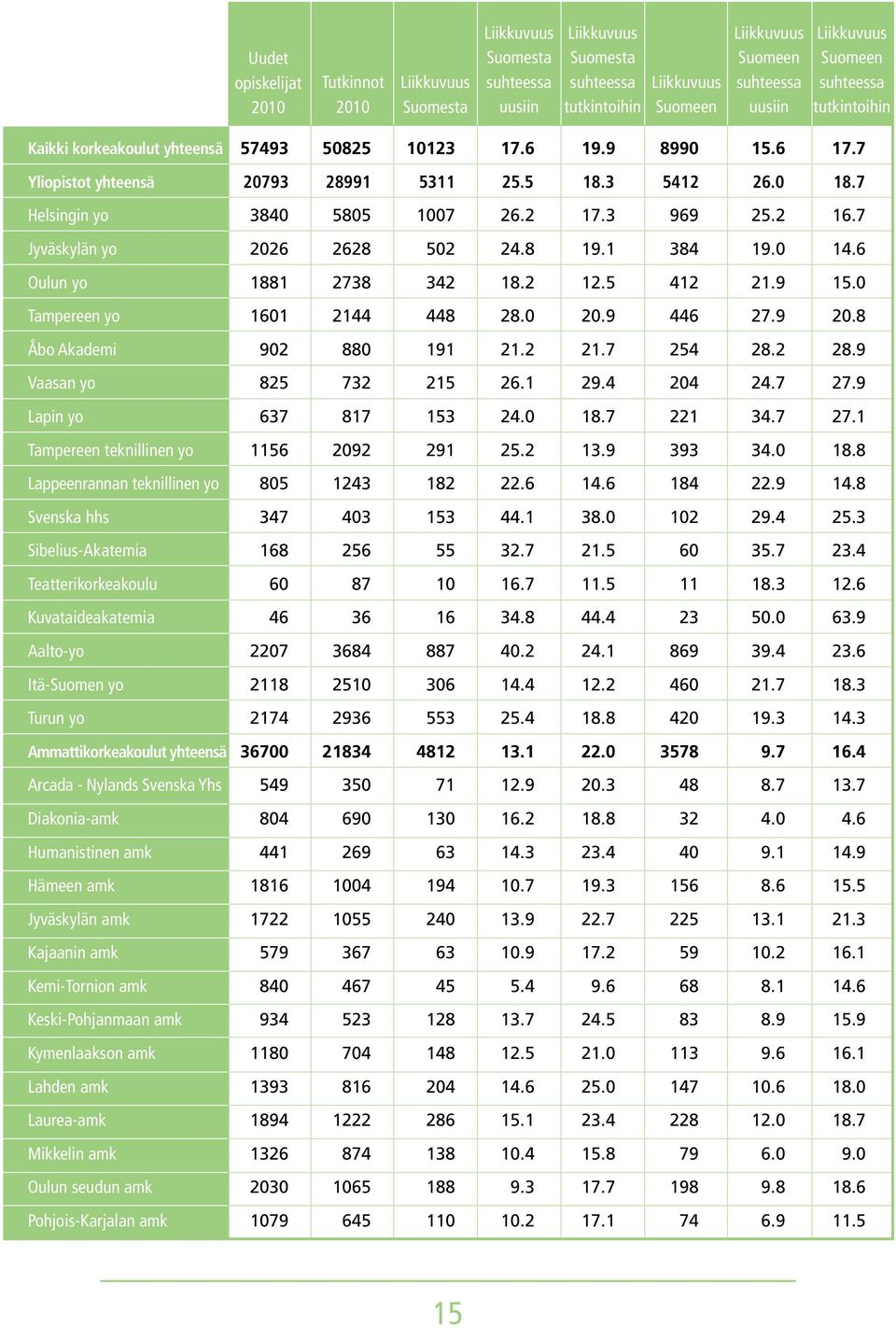 7 Jyväskylän yo 2026 2628 502 24.8 19.1 384 19.0 14.6 Oulun yo 1881 2738 342 18.2 12.5 412 21.9 15.0 Tampereen yo 1601 2144 448 28.0 20.9 446 27.9 20.8 Åbo Akademi 902 880 191 21.2 21.7 254 28.2 28.