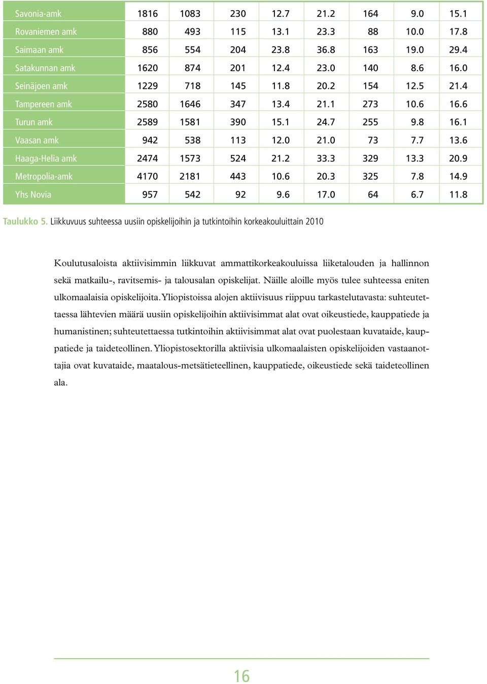 2 33.3 329 13.3 20.9 Metropolia-amk 4170 2181 443 10.6 20.3 325 7.8 14.9 Yhs Novia 957 542 92 9.6 17.0 64 6.7 11.8 Taulukko 5.