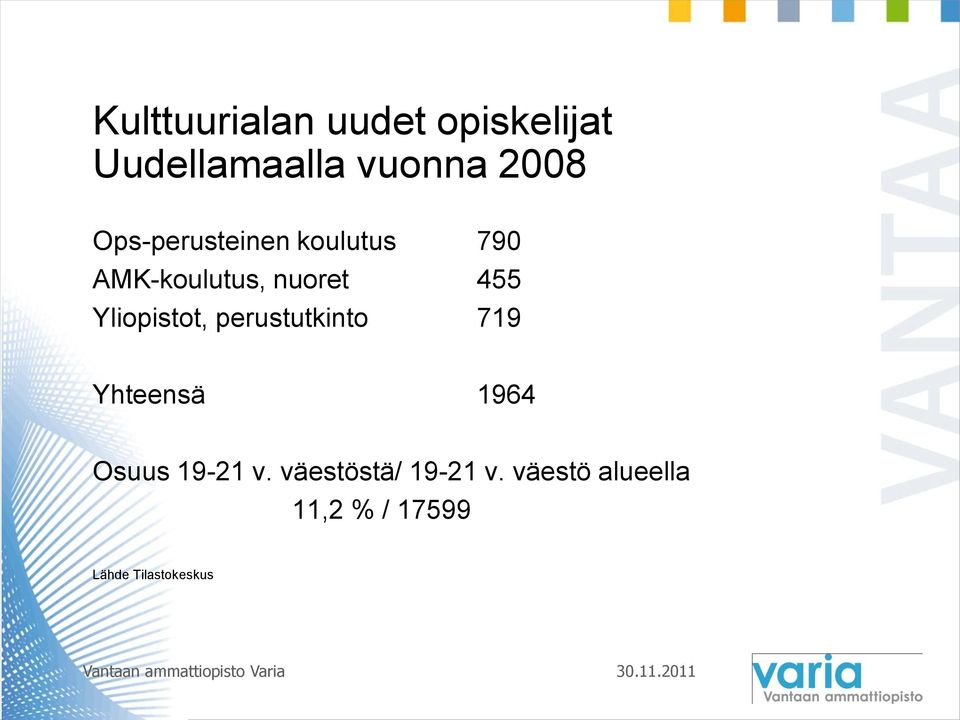 Yliopistot, perustutkinto 719 Yhteensä 1964 Osuus 19-21 v.
