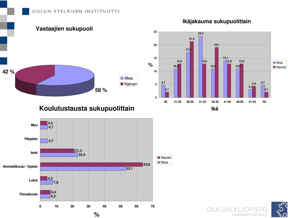 sukupuolittain 0-20 21-25 26-30 31-35 36-40 41-45 46-50 51-55 56- Ikä Muu 4,3 4,7 Yliopisto 4,7 Amk