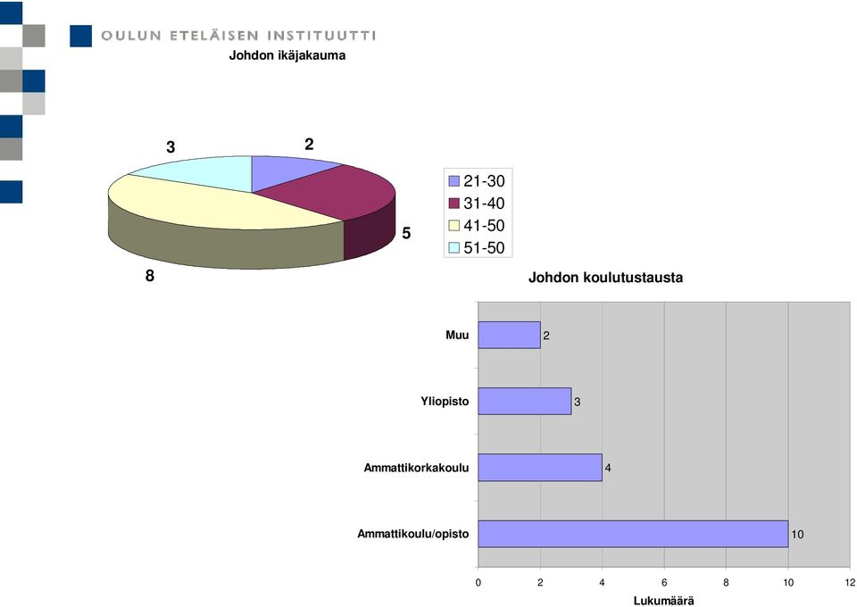 Yliopisto 3 Ammattikorkakoulu 4