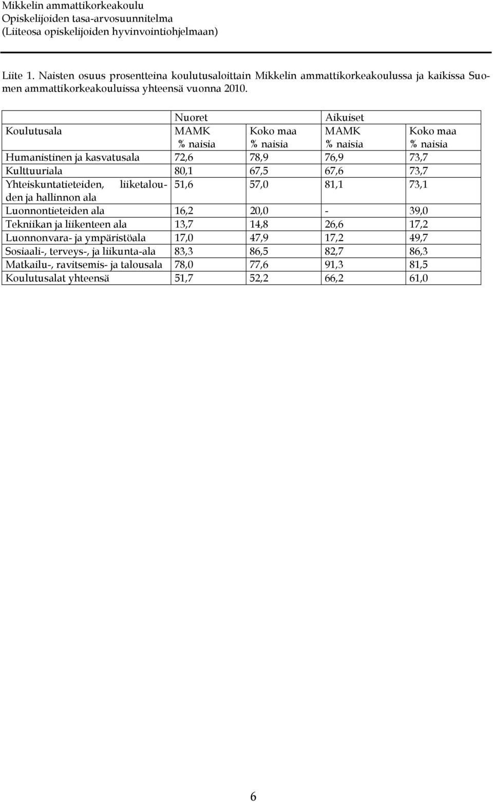 73,7 Yhteiskuntatieteiden, liiketalouden 51,6 57,0 81,1 73,1 ja hallinnon ala Luonnontieteiden ala 16,2 20,0-39,0 Tekniikan ja liikenteen ala 13,7 14,8 26,6 17,2