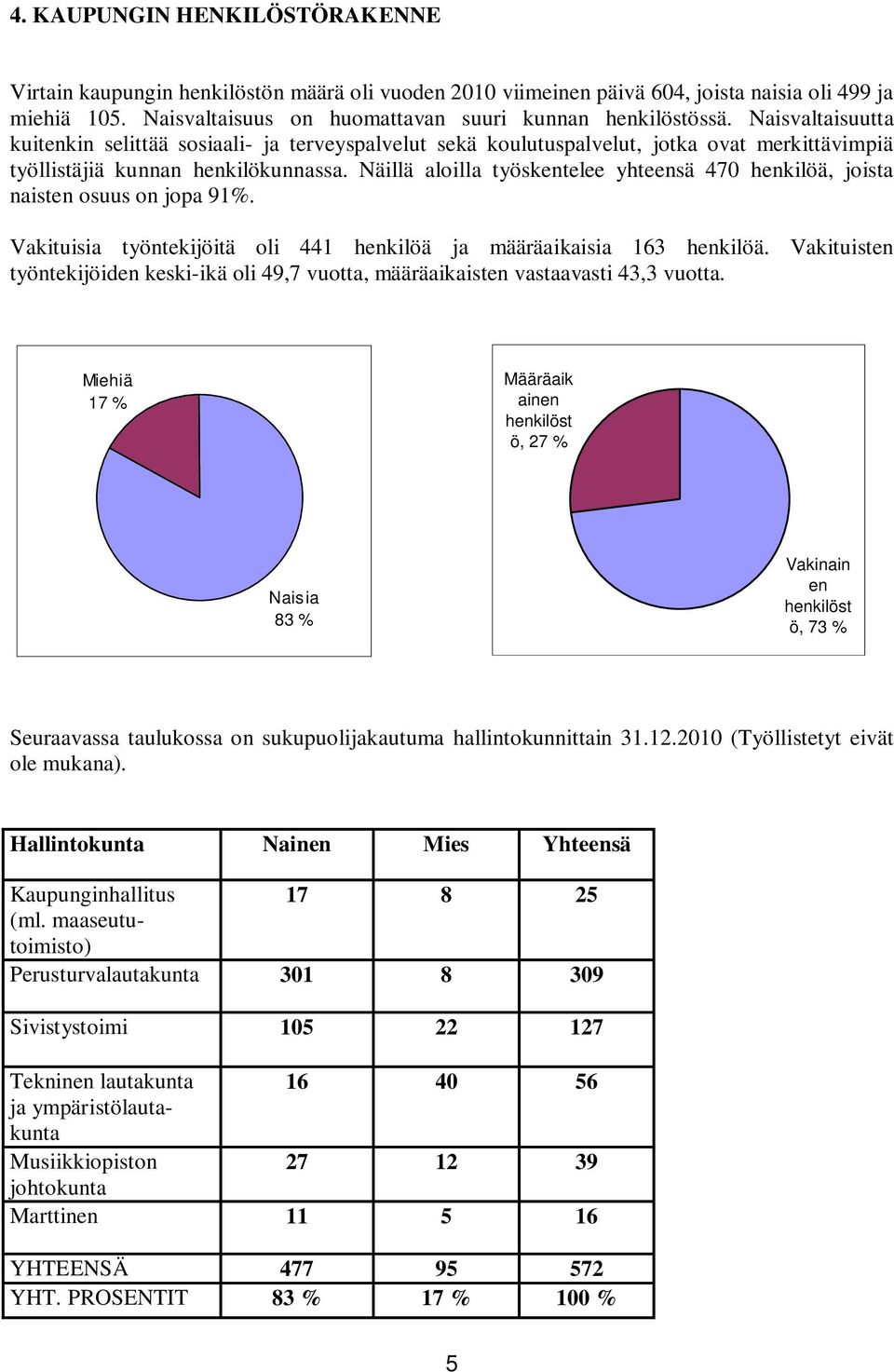 Näillä aloilla työskentelee yhteensä 470 henkilöä, joista naisten osuus on jopa 91%. Vakituisia työntekijöitä oli 441 henkilöä ja määräaikaisia 163 henkilöä.