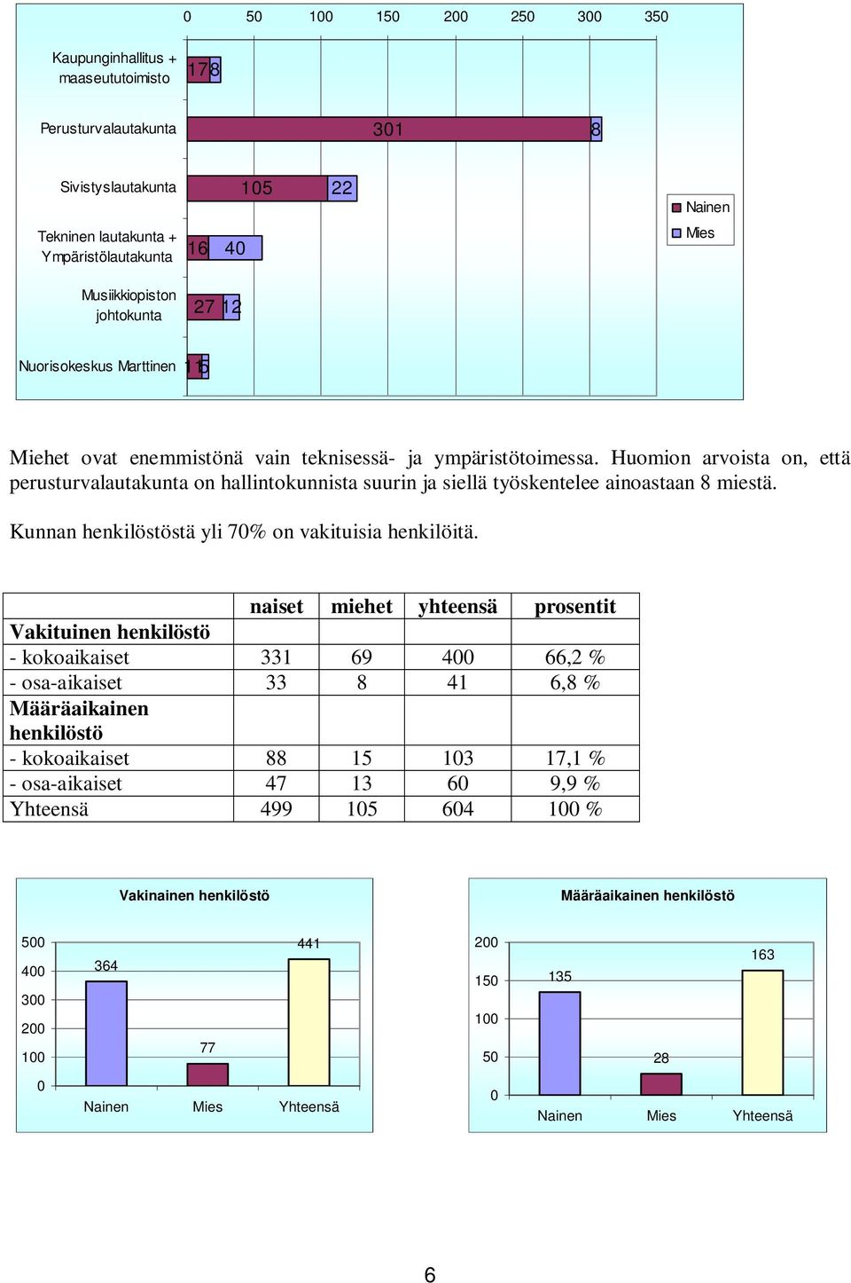 Huomion arvoista on, että perusturvalautakunta on hallintokunnista suurin ja siellä työskentelee ainoastaan 8 miestä. Kunnan henkilöstöstä yli 70% on vakituisia henkilöitä.