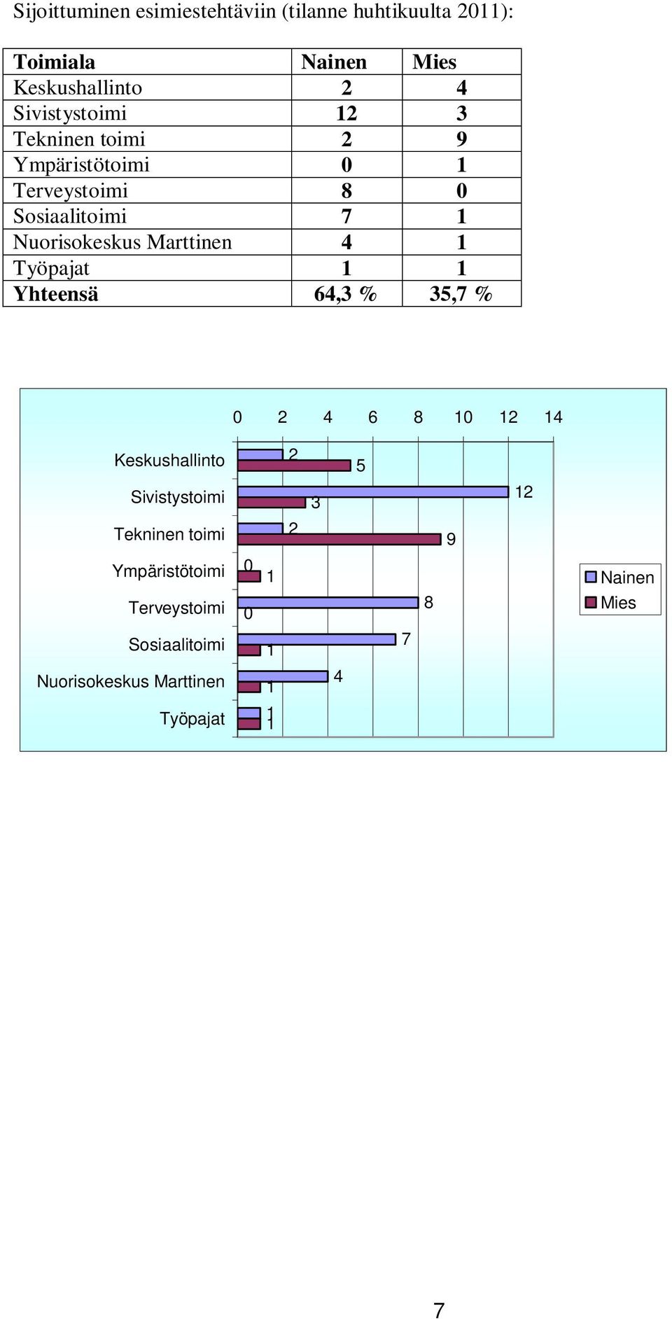 Marttinen 4 1 Työpajat 1 1 Yhteensä 64,3 % 35,7 % 0 2 4 6 8 10 12 14 Keskushallinto Sivistystoimi Tekninen