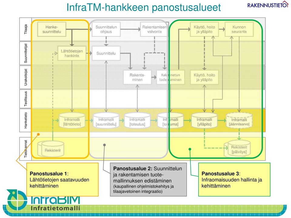 [toteutus] Inframalli [toteuma] Inframalli [ylläpito] Inframalli [jäännösarvo] Tietokannat Rekisterit Rekisterit [päivitys] Panostusalue 1: Lähtötietojen saatavuuden kehittäminen