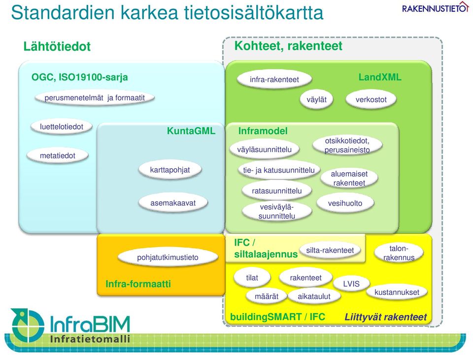 ja katusuunnittelu ratasuunnittelu aluemaiset rakenteet asemakaavat vesiväyläsuunnittelu vesihuolto pohjatutkimustieto IFC /