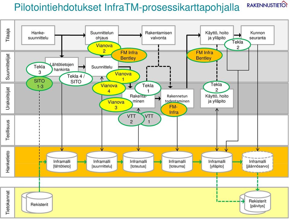 Rakennetun todentaminen FM- Infra FM Infra Bentley Käyttö, hoito ja ylläpito Tekla 2 Käyttö, hoito ja ylläpito Tekla 2 Kunnon seuranta Hank ketieto Inframalli