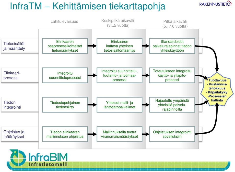 tietosisältömääritys yhteiskäyttöön Tuottavuus Kustannus- tehokkuus Kilpailukyky Prosessien hallinta Elinkaariprosessi Integroitu suunnitteluprosessi Integroitu suunnittelu-, tuotanto- ja