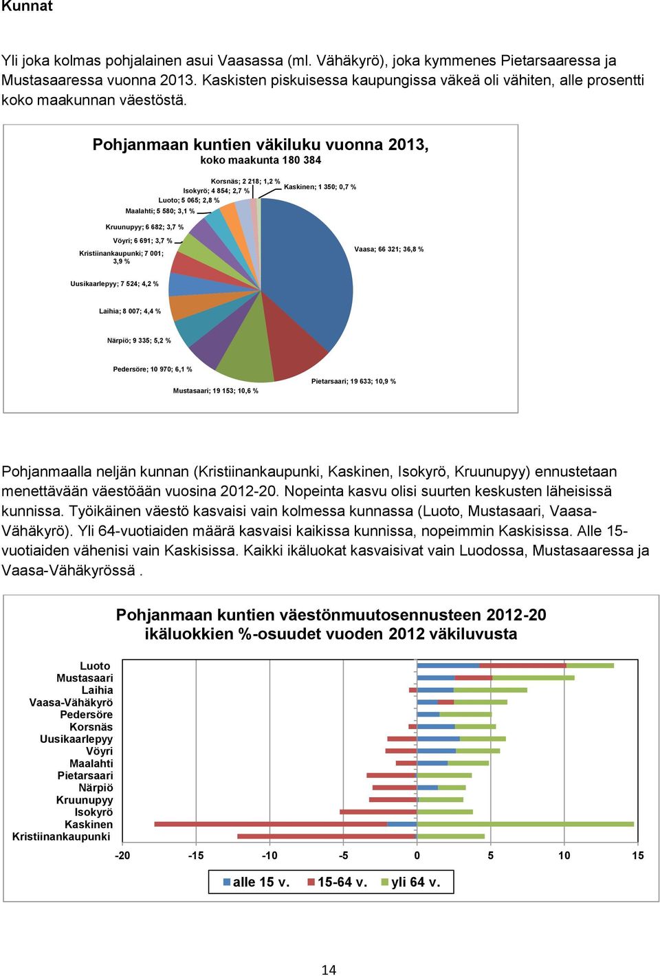 n kuntien väkiluku vuonna 213, koko maakunta 1 34 Kruunupyy; 6 62; 3, % Korsnäs; 2 21; 1,2 % Kaskinen; 1 35;, % Isokyrö; 4 54; 2, % Luoto; 5 65; 2, % Maalahti; 5 5; 3,1 % Vöyri; 6 691; 3, %