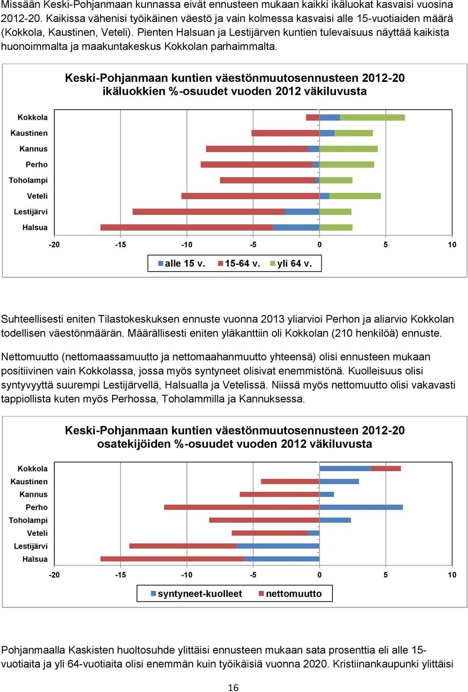 n kuntien väestönmuutosennusteen 212-2 ikäluokkien %-osuudet vuoden 212 väkiluvusta Kokkola Kaustinen Kannus Perho Toholampi Veteli Lestijärvi Halsua -2-15 -1-5 5 1 alle 15 v. 15-64 v. yli 64 v.