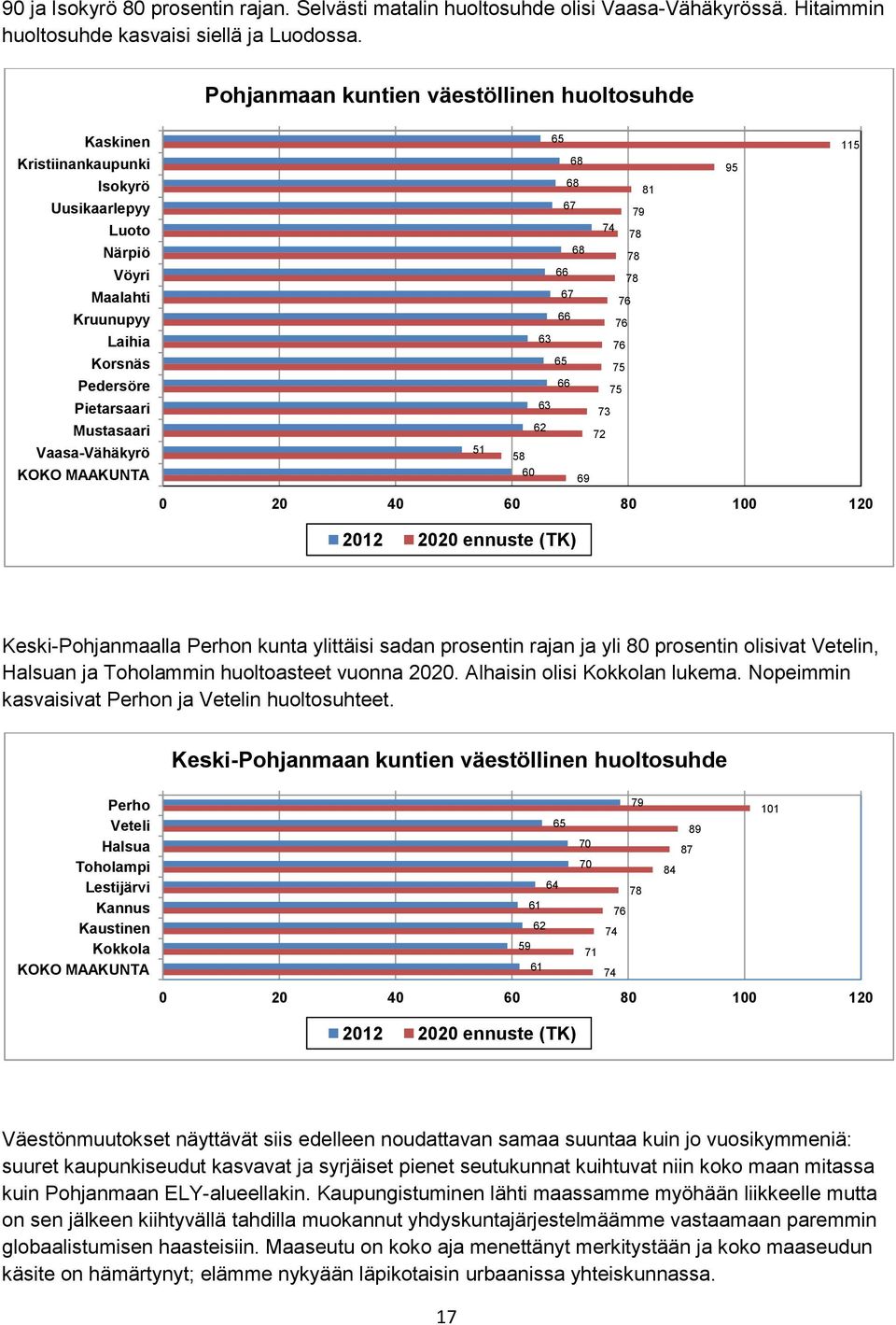 Pietarsaari 63 3 Mustasaari 62 2 Vaasa-Vähäkyrö 51 5 KOKO MAAKUNTA 6 69 2 4 6 1 12 212 22 ennuste (TK) lla Perhon kunta ylittäisi sadan prosentin rajan ja yli prosentin olisivat Vetelin, Halsuan ja