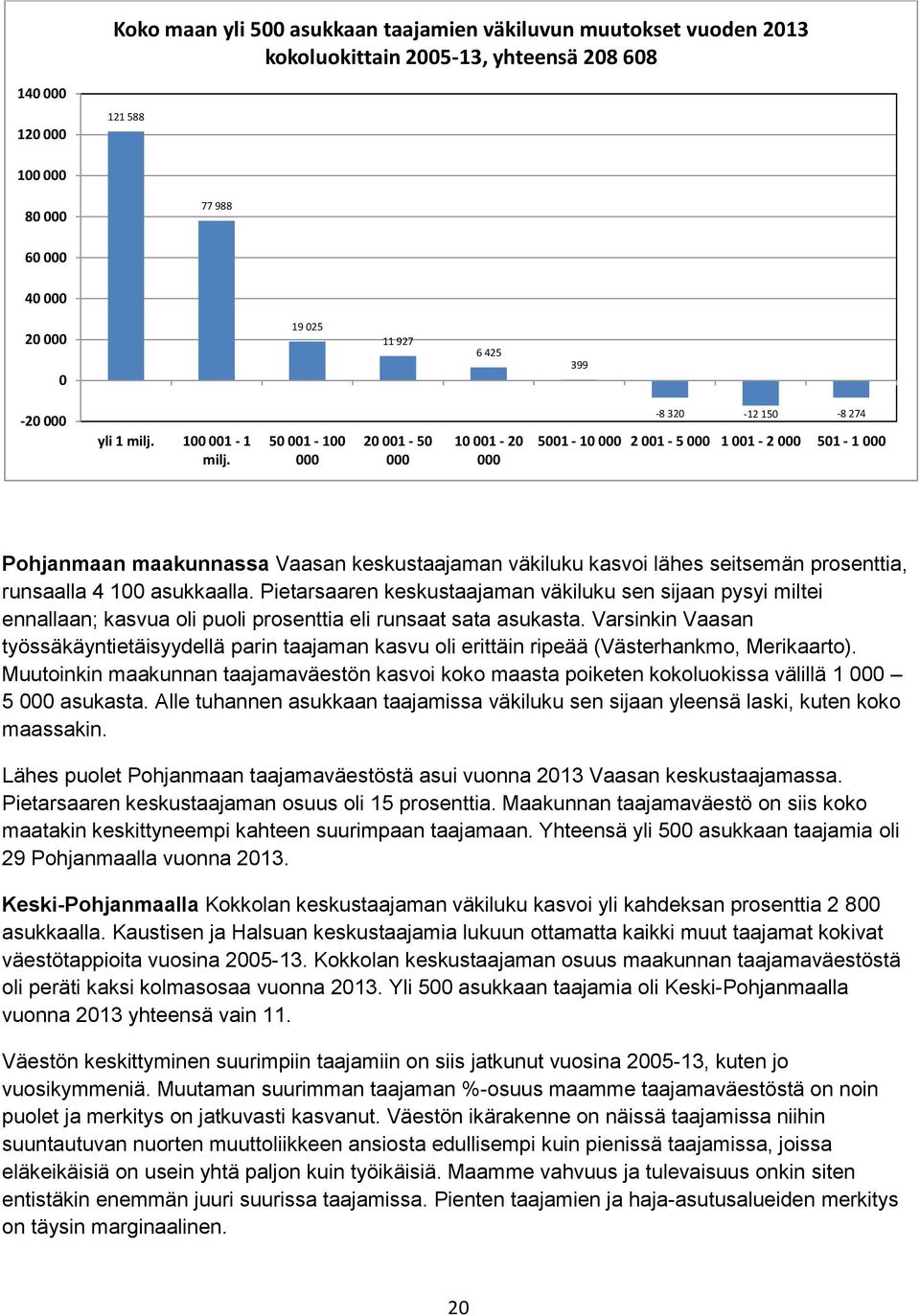 Pietarsaaren keskustaajaman väkiluku sen sijaan pysyi miltei ennallaan; kasvua oli puoli prosenttia eli runsaat sata asukasta.