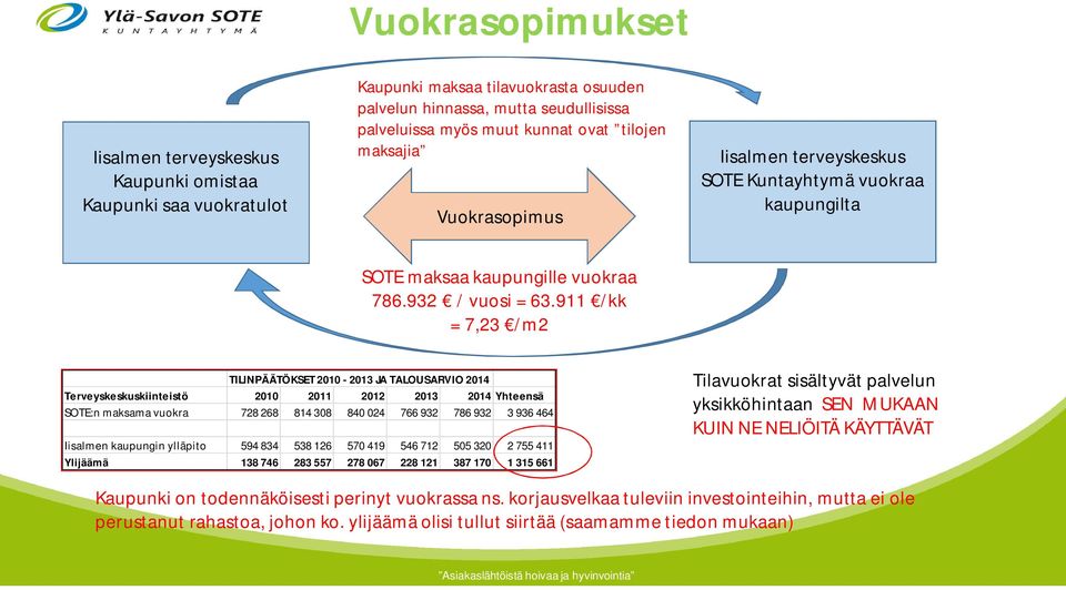 911 /kk = 7,23 /m2 TILINPÄÄTÖKSET 2010-2013 JA TALOUSARVIO 2014 Terveyskeskuskiinteistö 2010 2011 2012 2013 2014 Yhteensä SOTE:n maksama vuokra 728 268 814 308 840 024 766 932 786 932 3 936 464