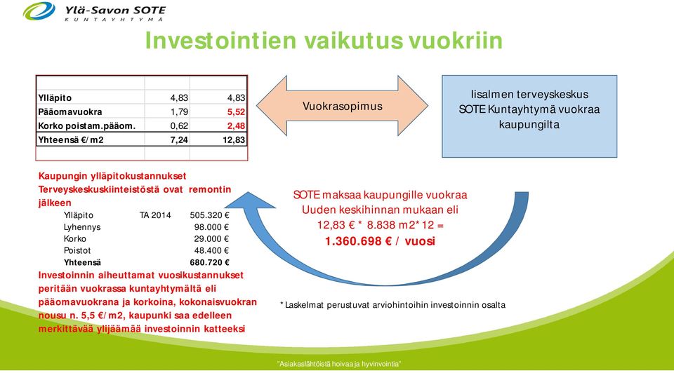 jälkeen Ylläpito TA 2014 505.320 Lyhennys 98.000 Korko 29.000 Poistot 48.400 Yhteensä 680.