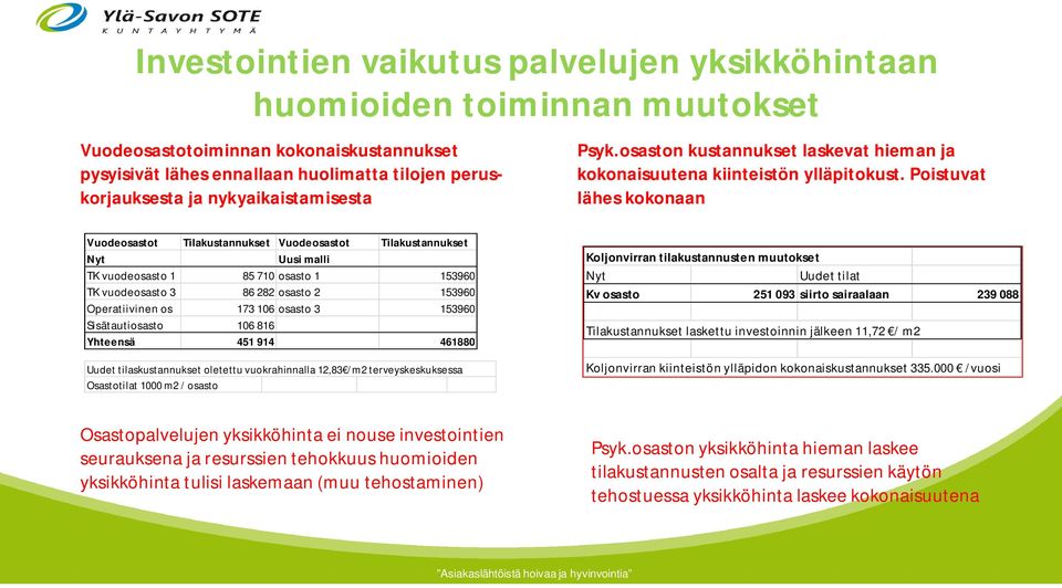 Poistuvat lähes kokonaan Vuodeosastot Tilakustannukset Vuodeosastot Tilakustannukset Nyt Uusi malli TK vuodeosasto 1 85 710 osasto 1 153960 TK vuodeosasto 3 86 282 osasto 2 153960 Operatiivinen os