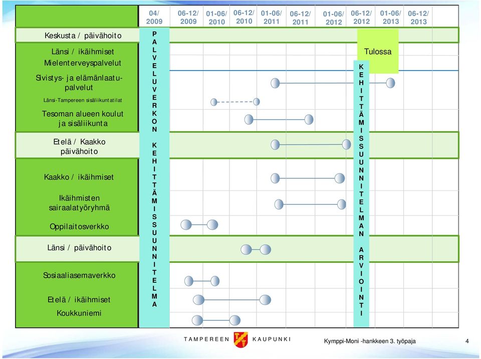 sisäliikunta Etelä / Kaakko päivähoito Kaakko / ikäihmiset käihmisten sairaalatyöryhmä Oppilaitosverkko Länsi / päivähoito Sosiaaliasemaverkko