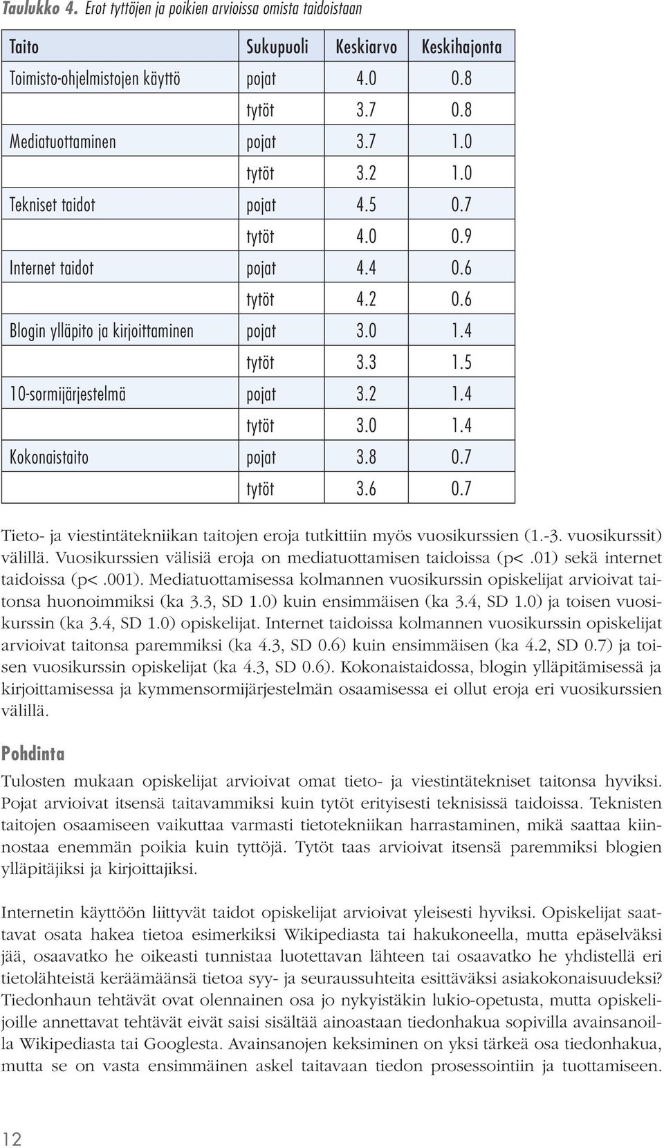 8 0.7 tytöt 3.6 0.7 Tieto- ja viestintätekniikan taitojen eroja tutkittiin myös vuosikurssien (1.-3. vuosikurssit) välillä. Vuosikurssien välisiä eroja on mediatuottamisen taidoissa (p<.