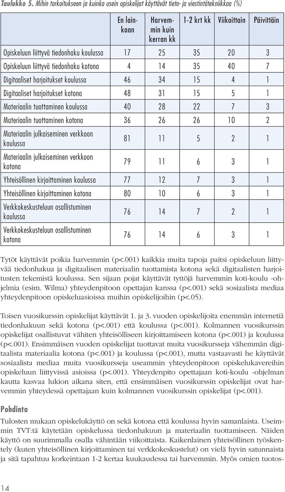 koulussa 17 25 35 20 3 Opiskeluun liittyvä tiedonhaku kotona 4 14 35 40 7 Digitaaliset harjoitukset koulussa 46 34 15 4 1 Digitaaliset harjoitukset kotona 48 31 15 5 1 Materiaalin tuottaminen