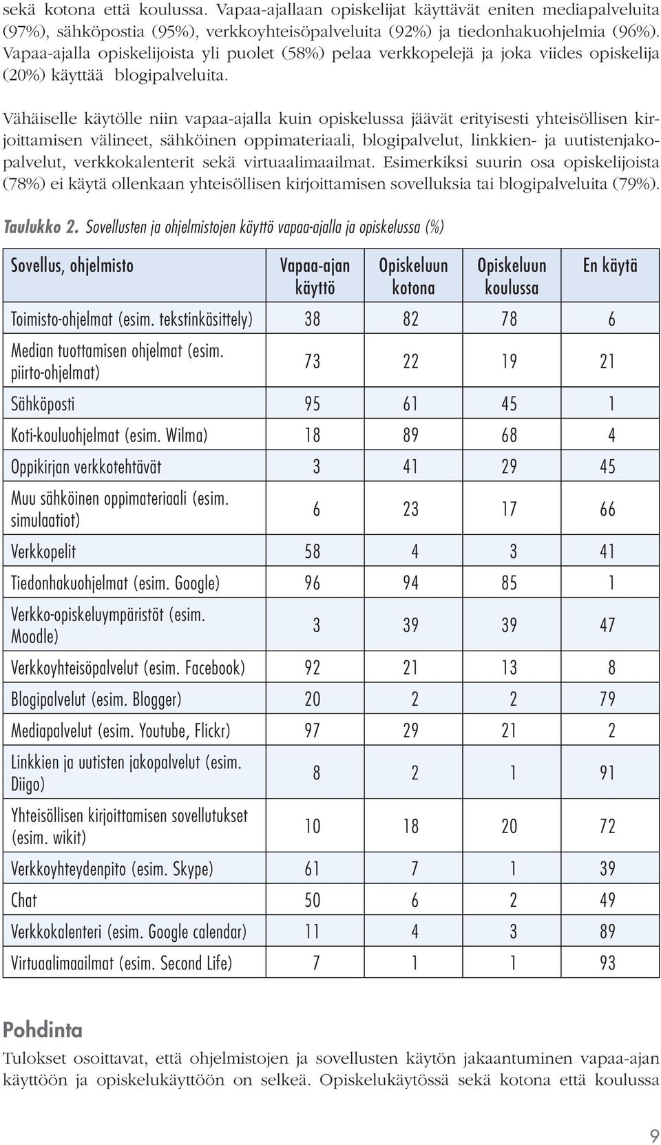 Vähäiselle käytölle niin vapaa-ajalla kuin opiskelussa jäävät erityisesti yhteisöllisen kirjoittamisen välineet, sähköinen oppimateriaali, blogipalvelut, linkkien- ja uutistenjakopalvelut,