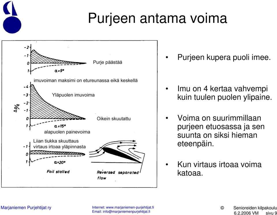 Voima on suurimmillaan purjeen etuosassa ja sen suunta on