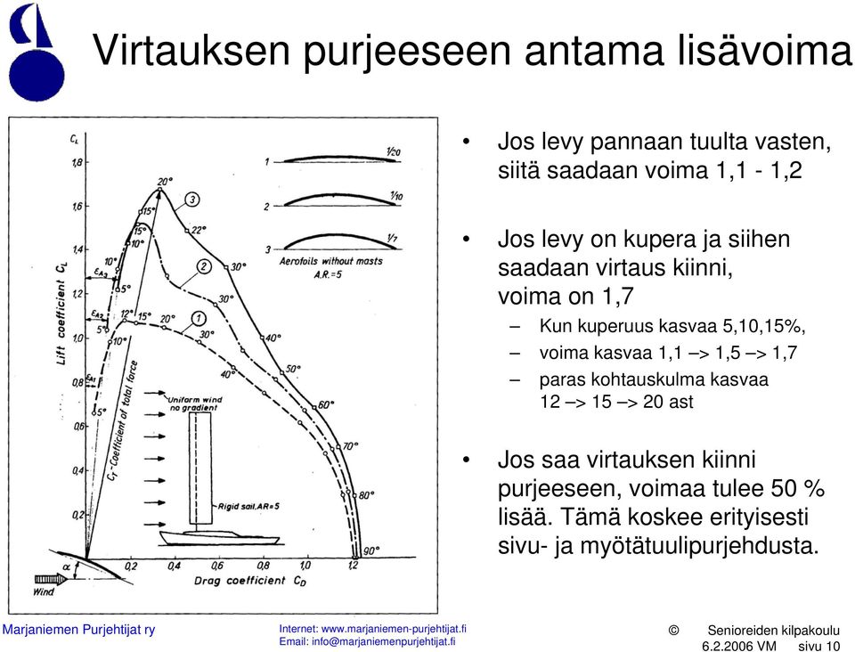 kasvaa 1,1 > 1,5 > 1,7 paras kohtauskulma kasvaa 12 > 15 > 20 ast Jos saa virtauksen kiinni