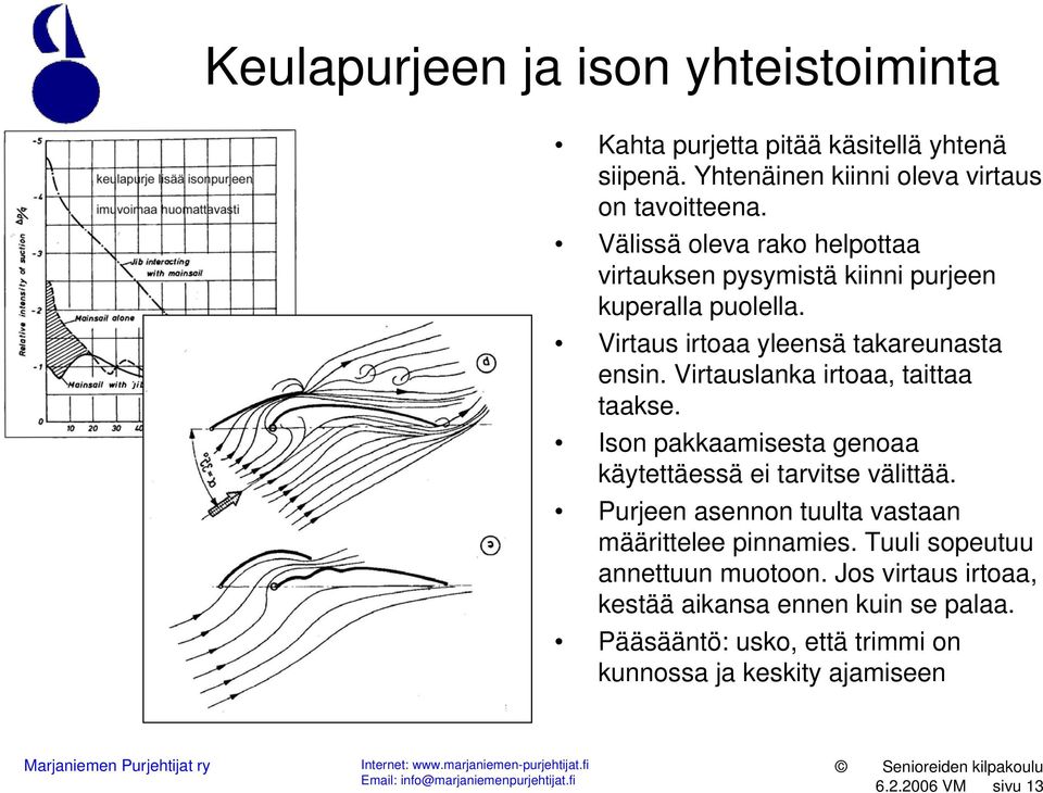 Virtauslanka irtoaa, taittaa taakse. Ison pakkaamisesta genoaa käytettäessä ei tarvitse välittää.