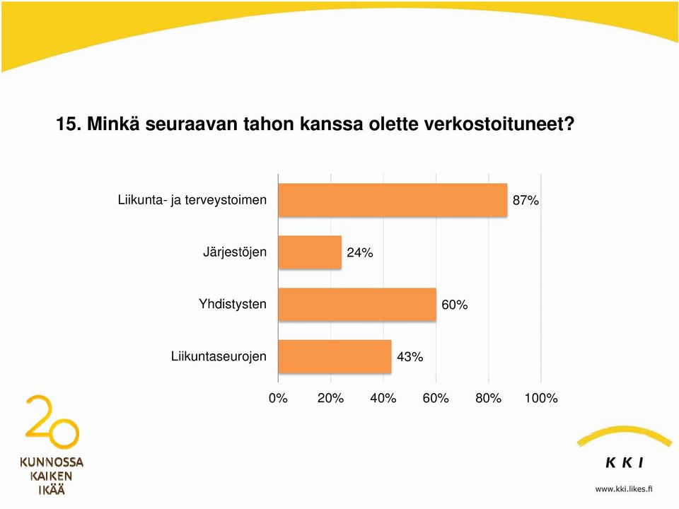 Liikunta- ja terveystoimen 87%