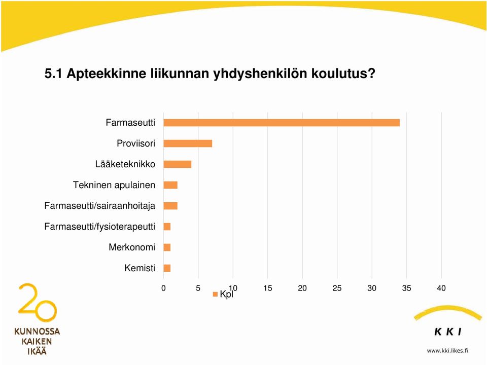 apulainen Farmaseutti/sairaanhoitaja