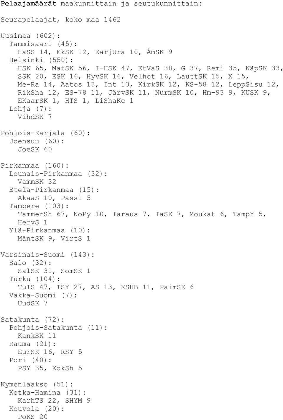 9, EKaarSK 1, HTS 1, LiShaKe 1 Lohja (7): VihdSK 7 Pohjois-Karjala (60): Joensuu (60): JoeSK 60 Pirkanmaa (160): Lounais-Pirkanmaa (32): VammSK 32 Etelä-Pirkanmaa (15): AkaaS 10, Pässi 5 Tampere