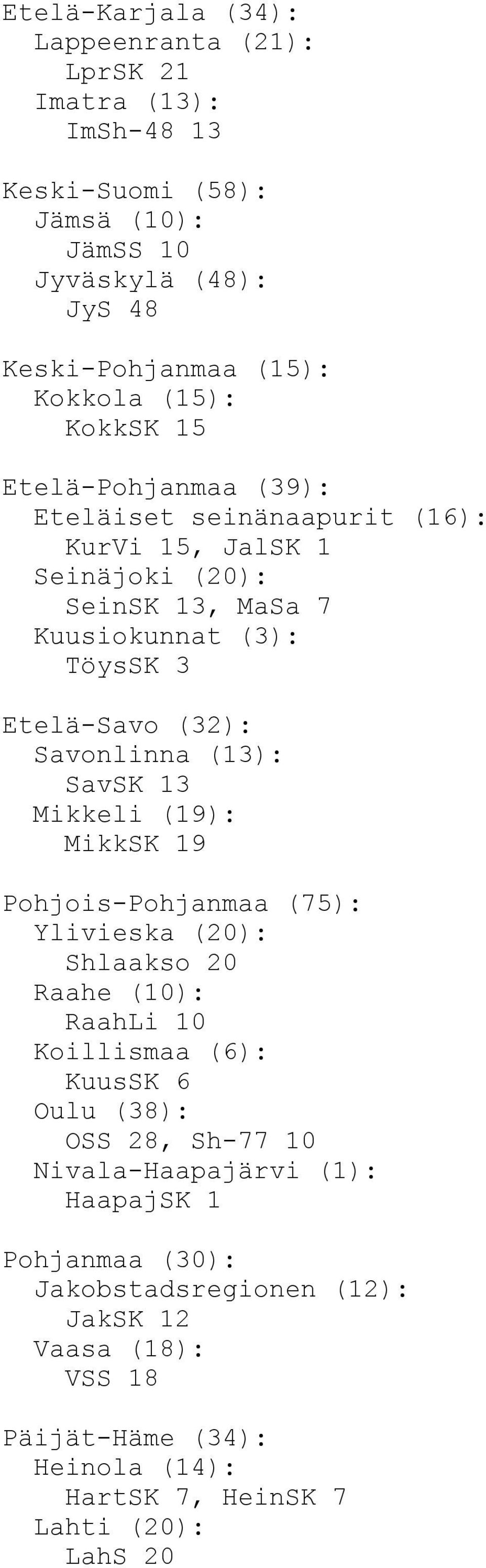 (13): SavSK 13 Mikkeli (19): MikkSK 19 Pohjois-Pohjanmaa (75): Ylivieska (20): Shlaakso 20 Raahe (10): RaahLi 10 Koillismaa (6): KuusSK 6 Oulu (38): OSS 28, Sh-77 10