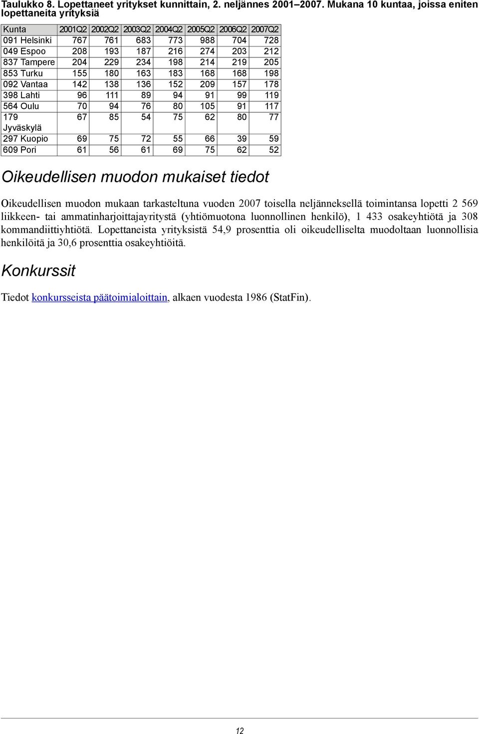Tampere 204 229 234 198 214 219 205 853 Turku 155 180 163 183 168 168 198 092 Vantaa 142 138 136 152 209 157 178 398 Lahti 96 111 89 94 91 99 119 564 Oulu 70 94 76 80 105 91 117 179 Jyväskylä 297