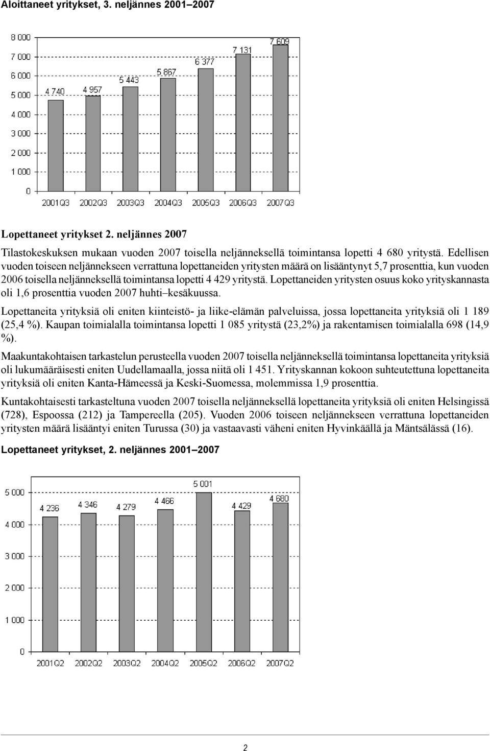 Lopettaneiden yritysten osuus koko yrityskannasta oli prosenttia vuoden 2007 huhti kesäkuussa.