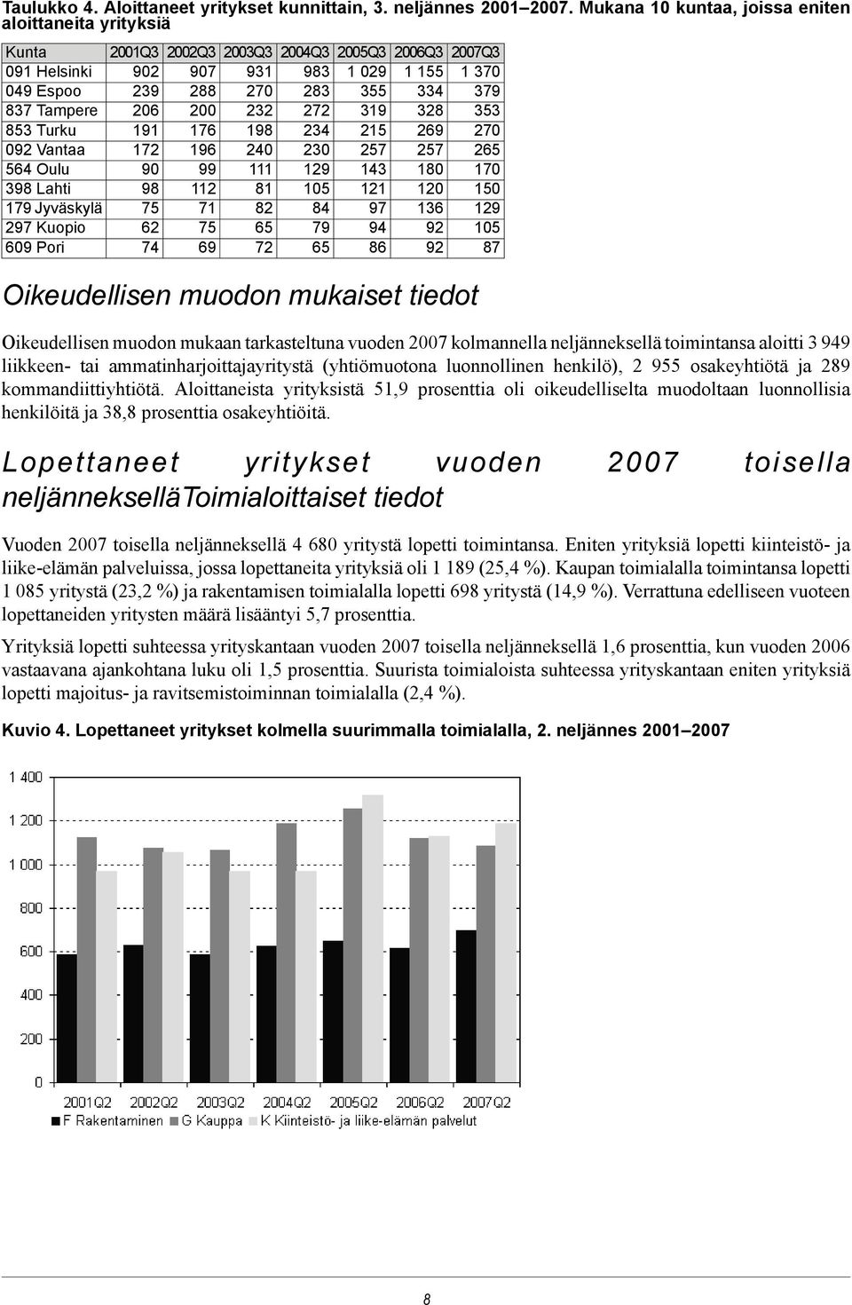 Tampere 206 200 232 272 319 328 353 853 Turku 191 176 198 234 215 269 270 092 Vantaa 172 196 240 230 257 257 265 564 Oulu 90 99 111 129 143 180 170 398 Lahti 98 112 81 105 121 120 150 179 Jyväskylä