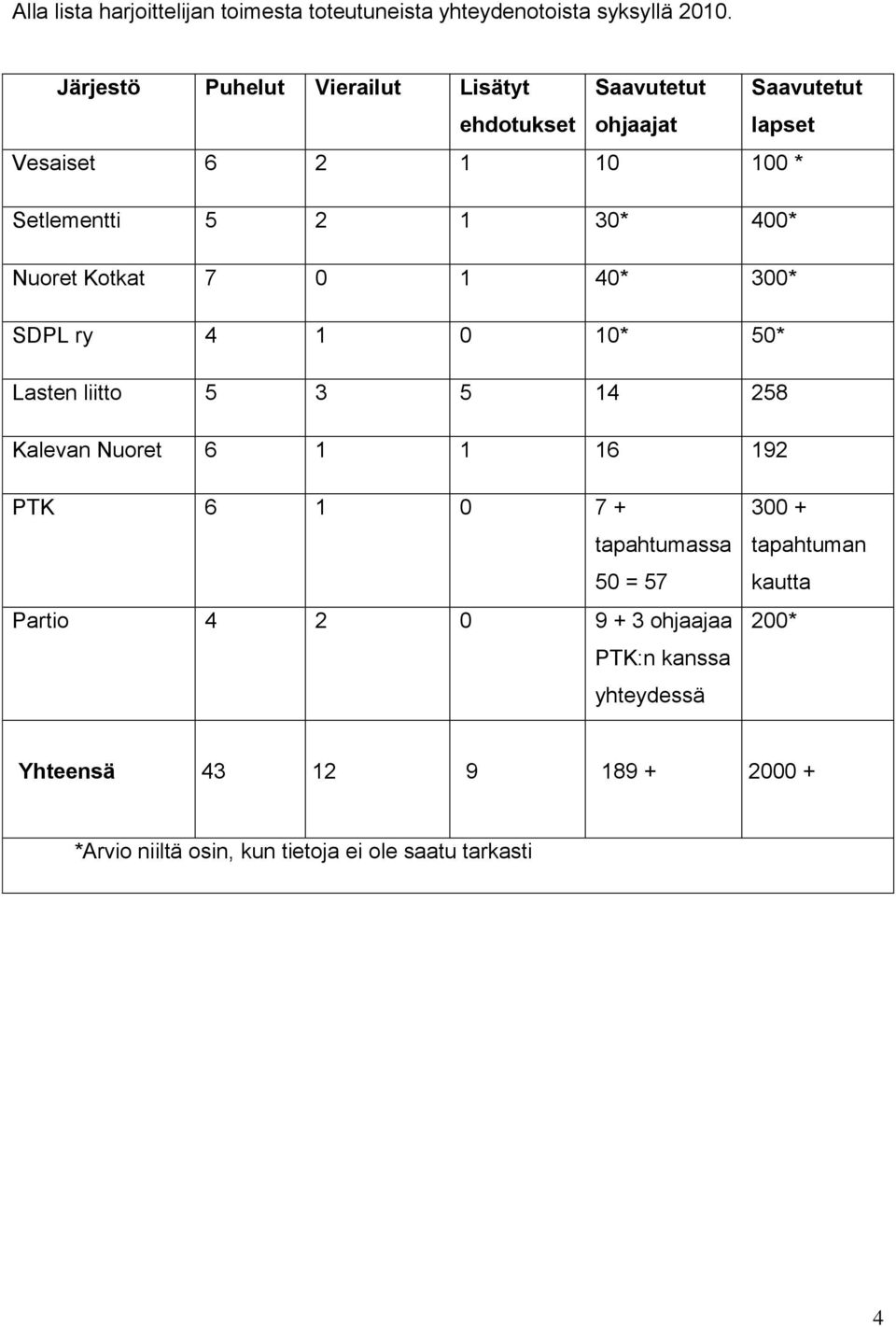 400* Nuoret Kotkat 7 0 1 40* 300* SDPL ry 4 1 0 10* 50* Lasten liitto 5 3 5 14 258 Kalevan Nuoret 6 1 1 16 192 PTK 6 1 0 7 +