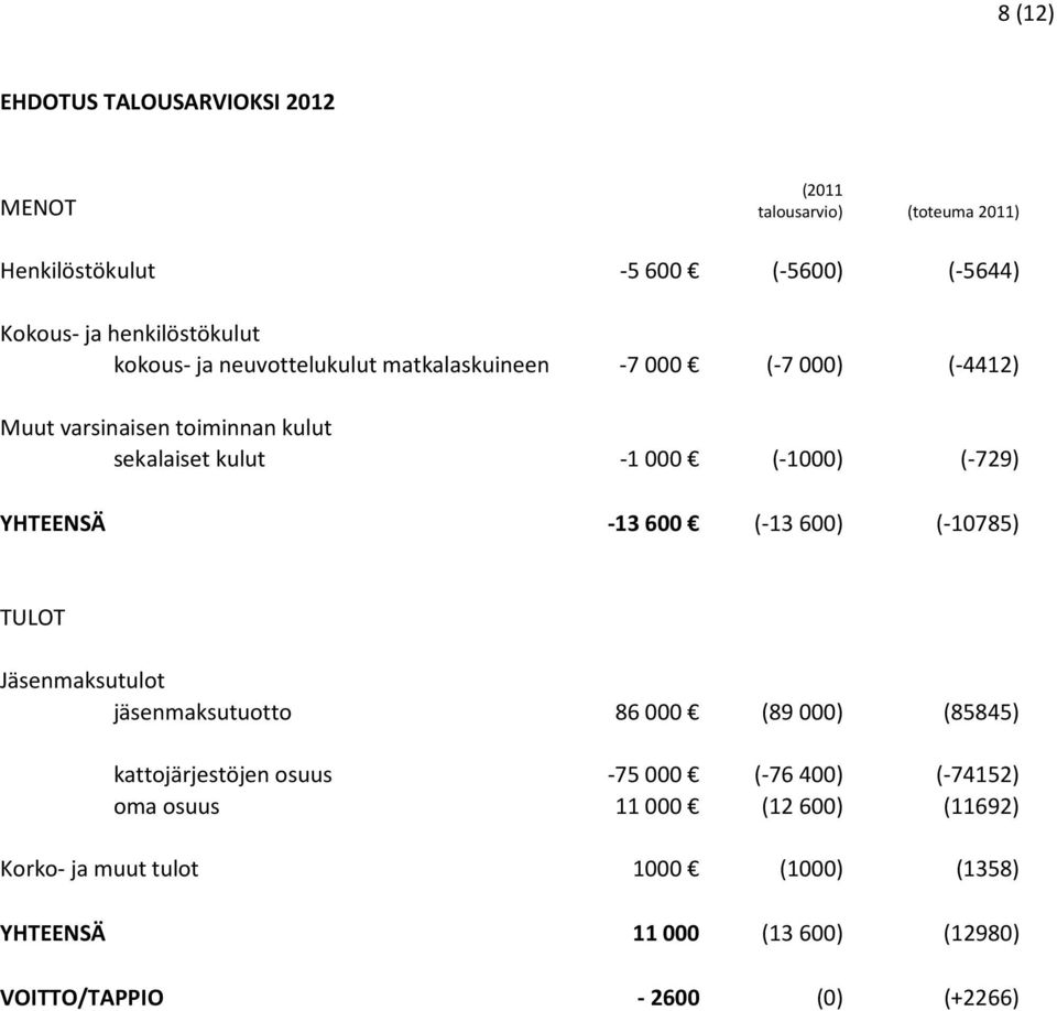 YHTEENSÄ -13 600 (-13 600) (-10785) TULOT Jäsenmaksutulot jäsenmaksutuotto 86 000 (89 000) (85845) kattojärjestöjen osuus -75 000 (-76 400)