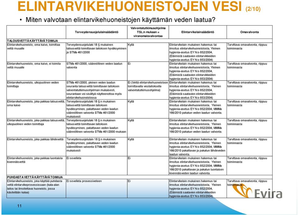 Elintarvikehuoneisto, joka pakkaa talousvettä, oma kaivo Elintarvikehuoneisto, joka pakkaa talousvettä, ulkopuolinen veden toimittaja Terveydensuojelulainsäädäntö Terveydensuojelulaki 18 mukainen