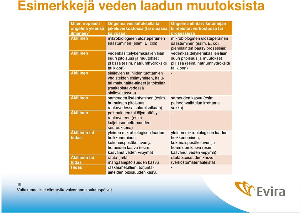 saastuminen (esim. E. coli) vedenkäsittelykemikaalien liian suuri pitoisuus ja muutokset ph:ssa (esim.