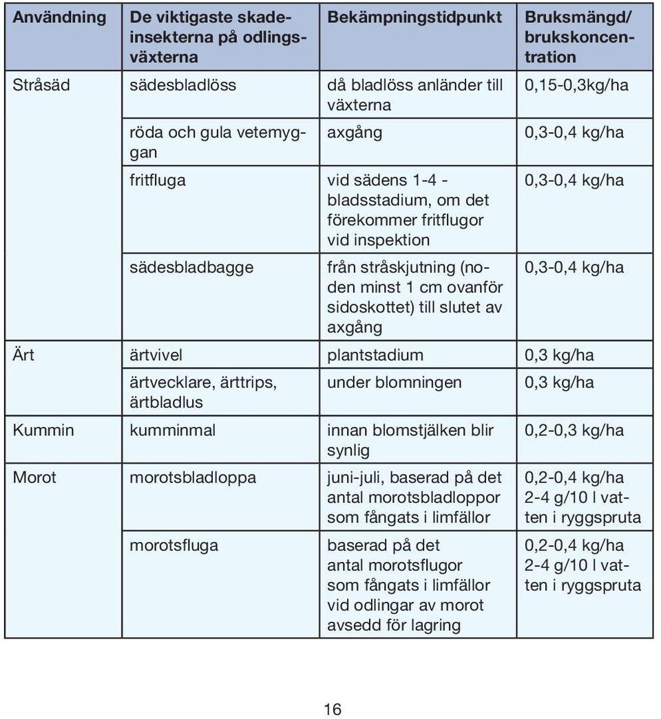 0,3-0,4 kg/ha 0,3-0,4 kg/ha 0,3-0,4 kg/ha Ärt ärtvivel plantstadium 0,3 kg/ha ärtvecklare, ärttrips, ärtbladlus under blomningen Kummin kumminmal innan blomstjälken blir synlig Morot morotsbladloppa