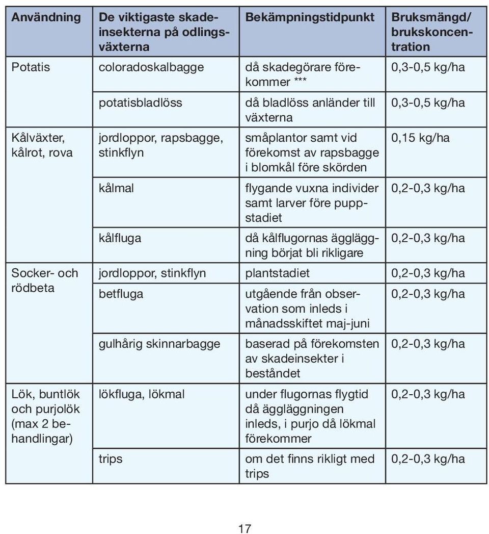 flygande vuxna individer samt larver före puppstadiet då kålflugornas äggläggning börjat bli rikligare Bruksmängd/ brukskoncentration 0,3-0,5 kg/ha 0,3-0,5 kg/ha 0,15 kg/ha jordloppor, stinkflyn