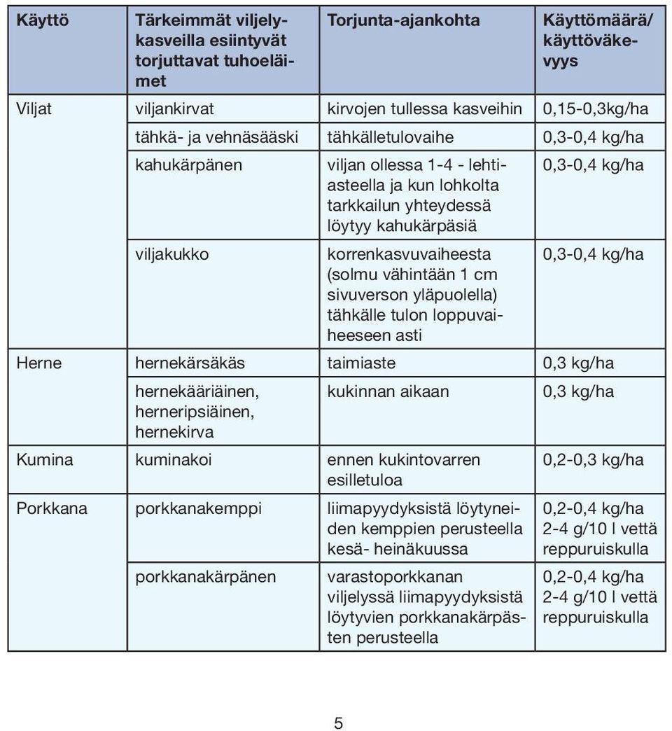 1 cm sivuverson yläpuolella) tähkälle tulon loppuvaiheeseen asti 0,3-0,4 kg/ha 0,3-0,4 kg/ha Herne hernekärsäkäs taimiaste 0,3 kg/ha hernekääriäinen, herneripsiäinen, hernekirva kukinnan aikaan