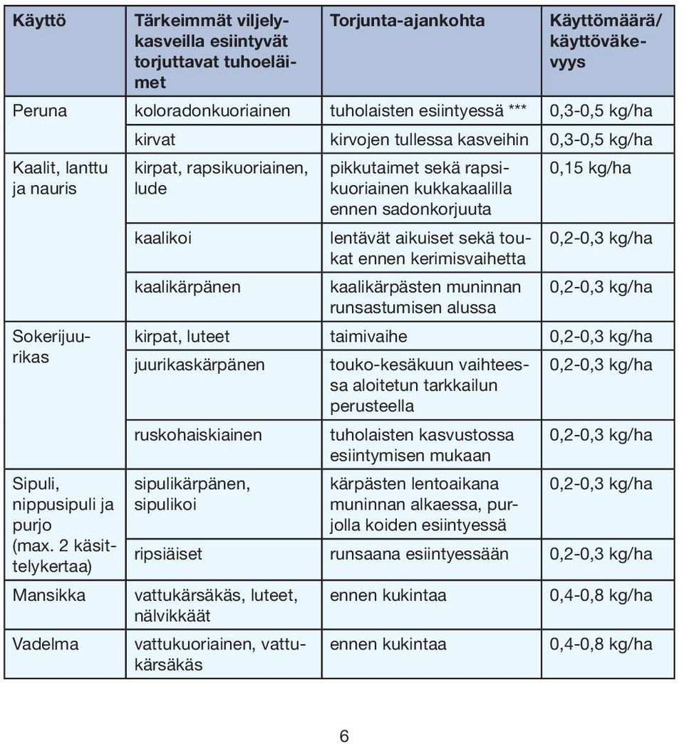 2 käsittelykertaa) Mansikka Vadelma kirvat kirvojen tullessa kasveihin 0,3-0,5 kg/ha kirpat, rapsikuoriainen, lude kaalikoi kaalikärpänen pikkutaimet sekä rapsikuoriainen kukkakaalilla ennen