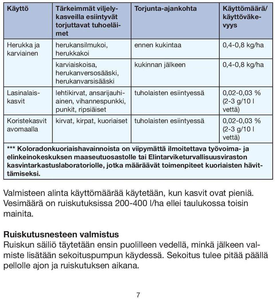 tuholaisten esiintyessä 0,02-0,03 % (2-3 g/10 l vettä) kirvat, kirpat, kuoriaiset tuholaisten esiintyessä 0,02-0,03 % (2-3 g/10 l vettä) *** Koloradonkuoriaishavainnoista on viipymättä ilmoitettava