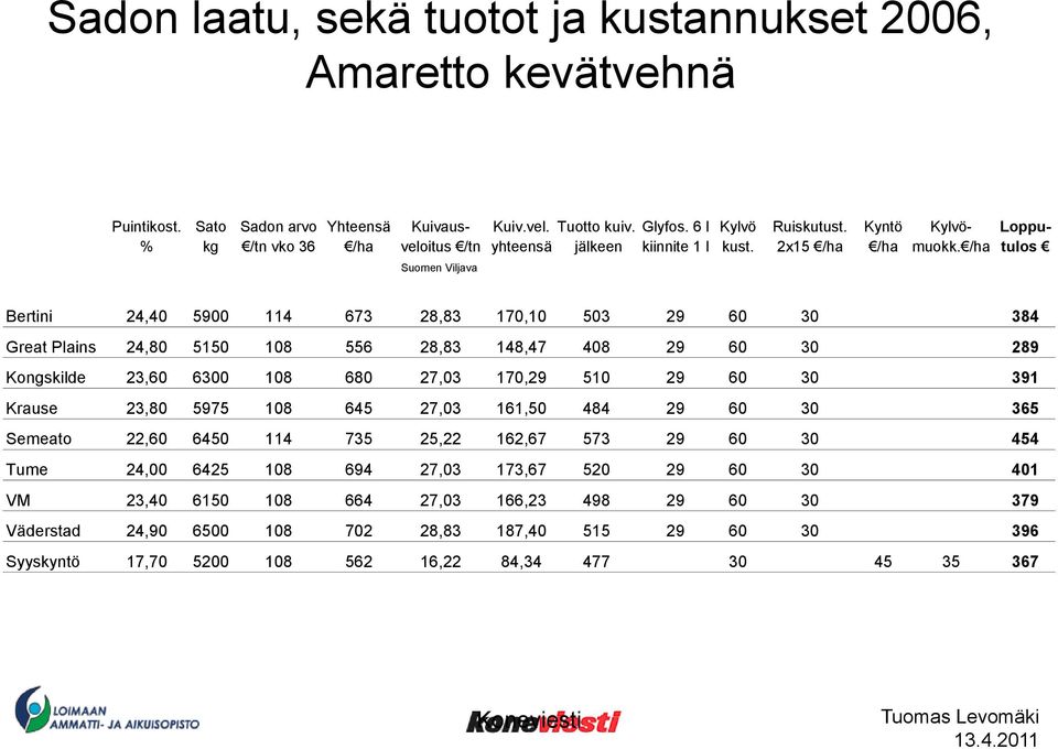 /ha tulos Suomen Viljava Bertini 24,40 5900 114 673 28,83 170,10 503 29 60 30 384 Great Plains 24,80 5150 108 556 28,83 148,47 408 29 60 30 289 Kongskilde 23,60 6300 108 680 27,03 170,29 510 29 60 30