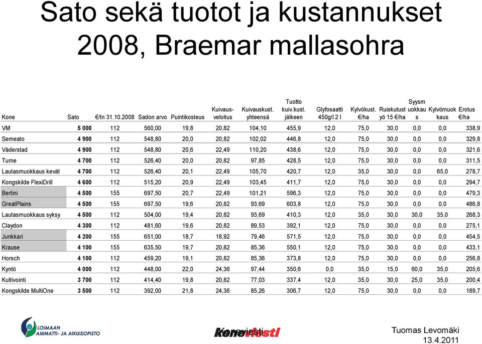 30,0 0,0 0,0 329,8 Väderstad 4 900 112 548,80 20,6 22,49 110,20 438,6 12,0 75,0 30,0 0,0 0,0 321,6 Tume 4 700 112 526,40 20,0 20,82 97,85 428,5 12,0 75,0 30,0 0,0 0,0 311,5 Lautasmuokkaus kevät 4 700