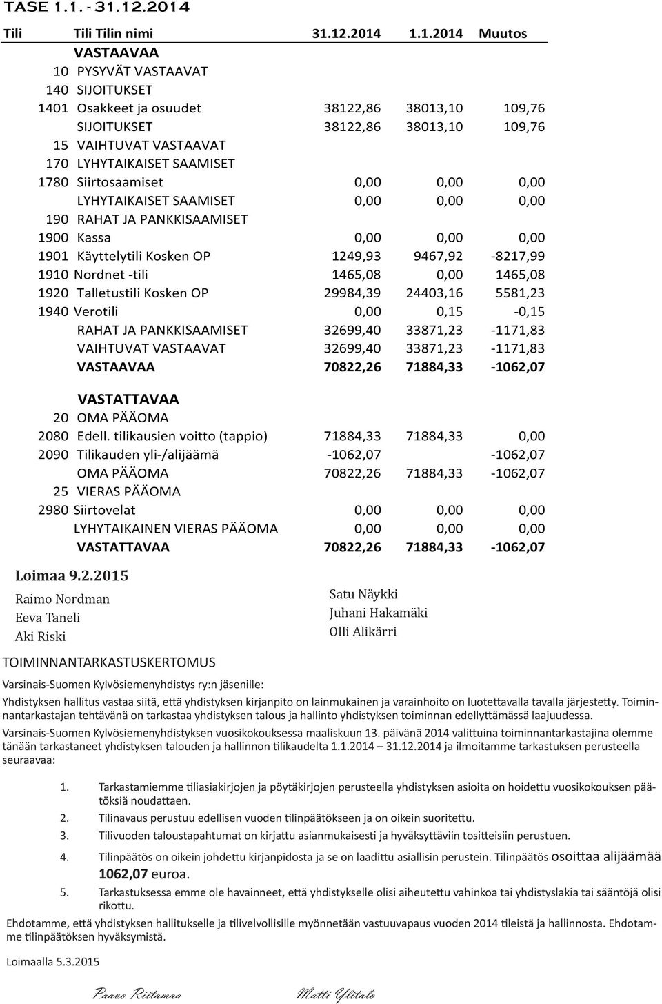 15 VAIHTUVAT VASTAAVAT 170 LYHYTAIKAISET SAAMISET 1780 Siirtosaamiset 0,00 0,00 0,00 LYHYTAIKAISET SAAMISET 0,00 0,00 0,00 190 RAHAT JA PANKKISAAMISET 1900 Kassa 0,00 0,00 0,00 1901 Käyttelytili