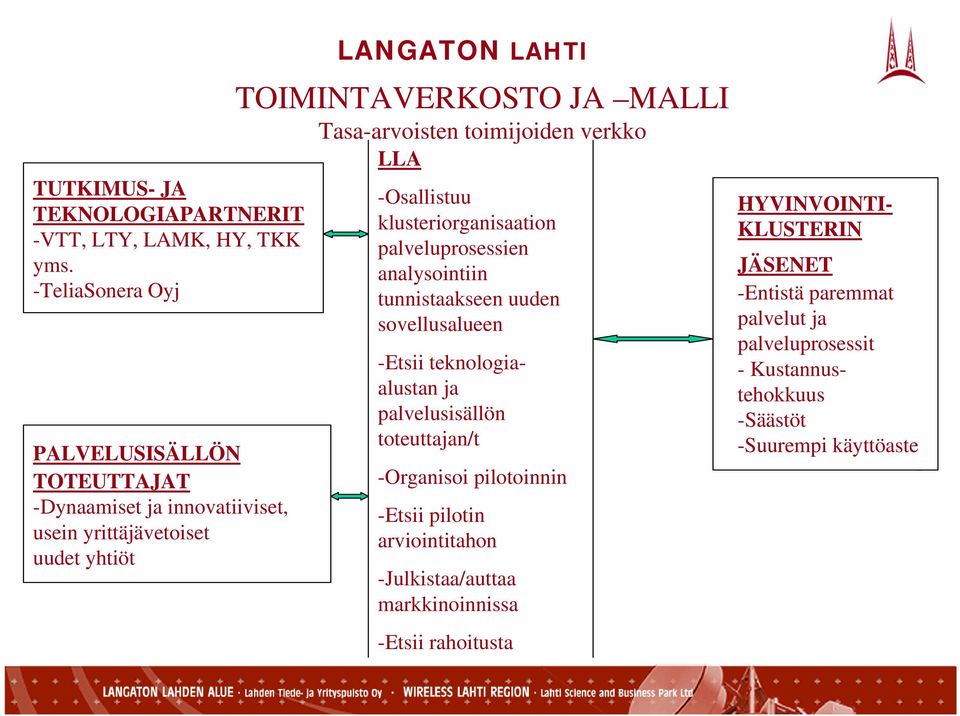 Tasa-arvoisten toimijoiden verkko LLA -Osallistuu klusteriorganisaation palveluprosessien analysointiin tunnistaakseen uuden sovellusalueen -Etsii