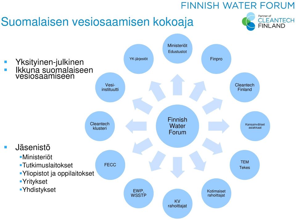 klusteri Finnish Water Forum Kansainväliset asiakkaat Jäsenistö Ministeriöt Tutkimuslaitokset